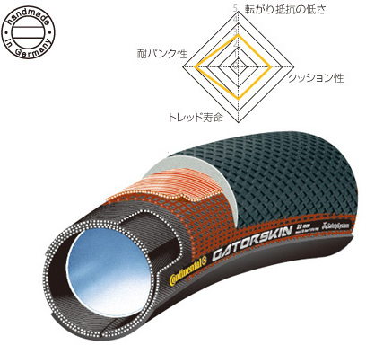 Continental (コンチネンタル)  SPRINTER GATORSKIN スプリンター ゲータースキン チューブラータイヤ